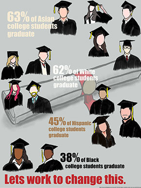 63% of Asian college students graduate 62% of White college students graduate 45% of Hispanic college students graduate 38% of Black college students graduate. The poster has a faceless figures of diverse skin tones wearing cap and gowns. The background has a diploma. The percentages described are staggered from top to bottom